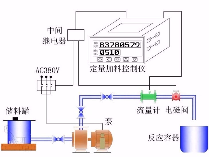 定量控制系統 定量控制系統