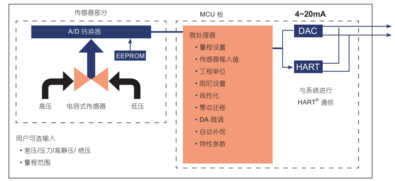 RP62系列全智能差壓變送器原理系統圖